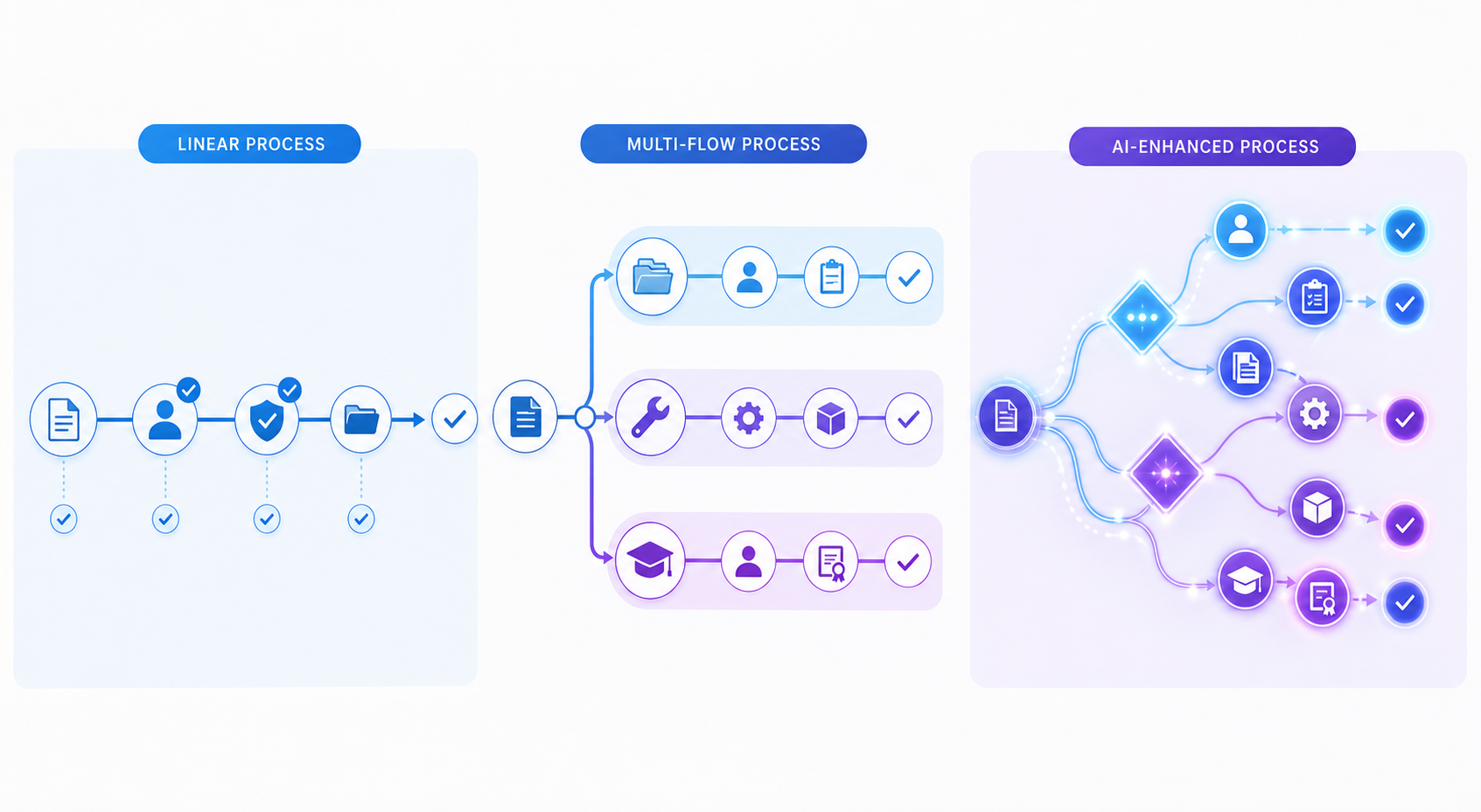 A horizontal flat vector illustration showing three workflow categories side by side: a simple linear path labeled 'Workflow', a branching multi-flow diagram labeled 'Process' with three parallel sub-flows, and a dynamic AI-enhanced flow with glowing nodes and decision diamonds labeled 'AI-Driven Management', all rendered in a blue-to-purple gradient palette.