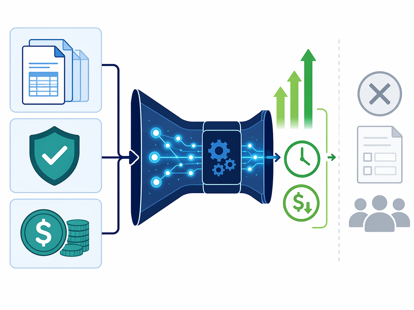 Framework showing high-volume workflows, governance, and budget feeding into measurable automation gains