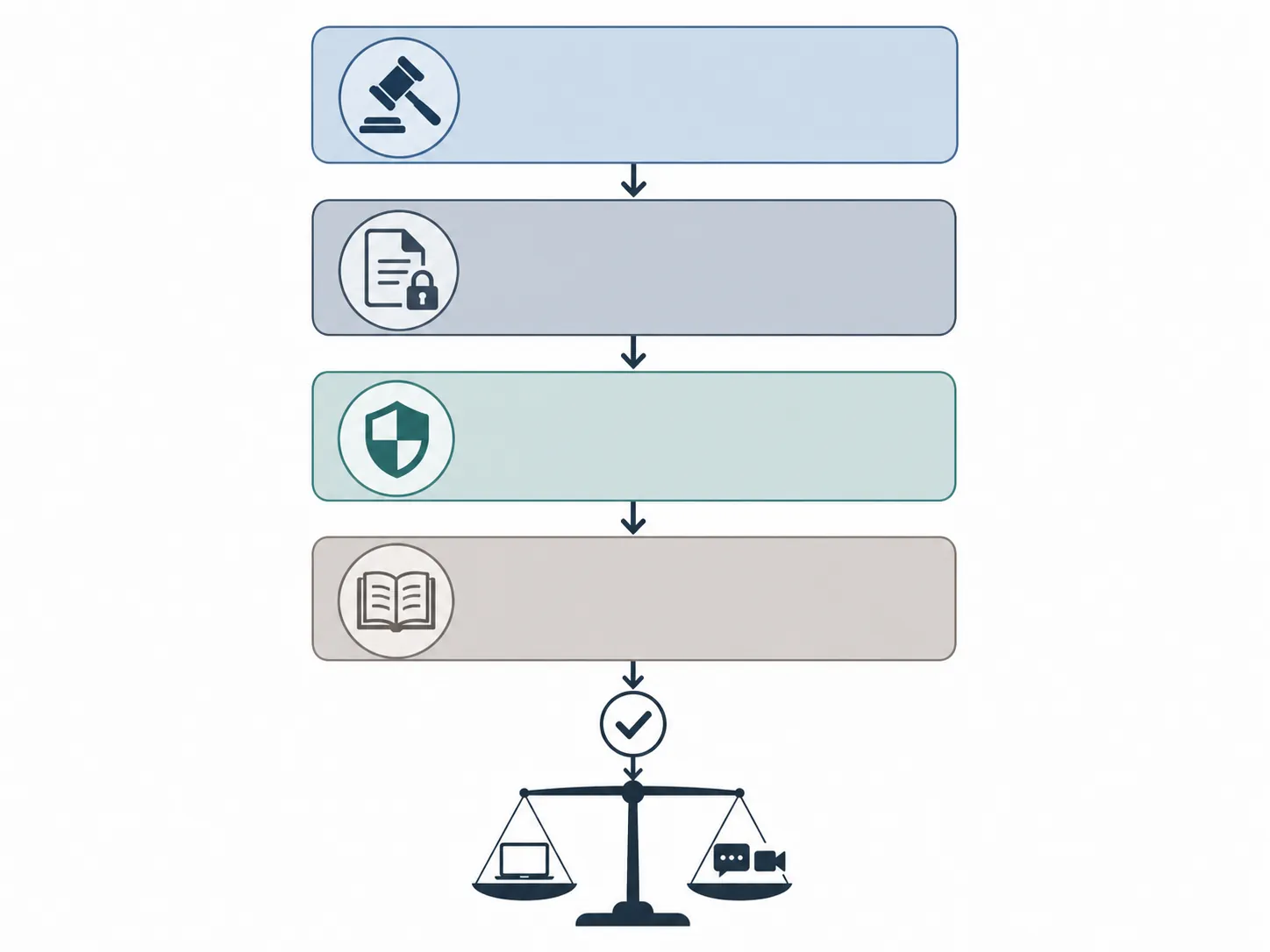 Four-step decision flowchart for checking AI note-taking rules