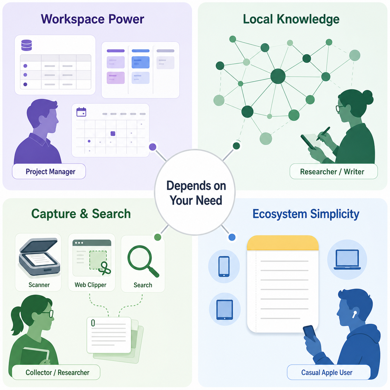 Decision framework infographic with four visual zones: top-left shows Notion as a dashboard with database and kanban icons in purple-blue labeled 'Workspace Power'; top-right shows Obsidian as interconnected graph nodes in deep green labeled 'Local Knowledge'; bottom-left shows Evernote with scanner and search icons in green labeled 'Capture & Search'; bottom-right shows Apple Notes as a minimal notepad in light blue labeled 'Ecosystem Simplicity.' Central text reads 'Depends on Your Need.'