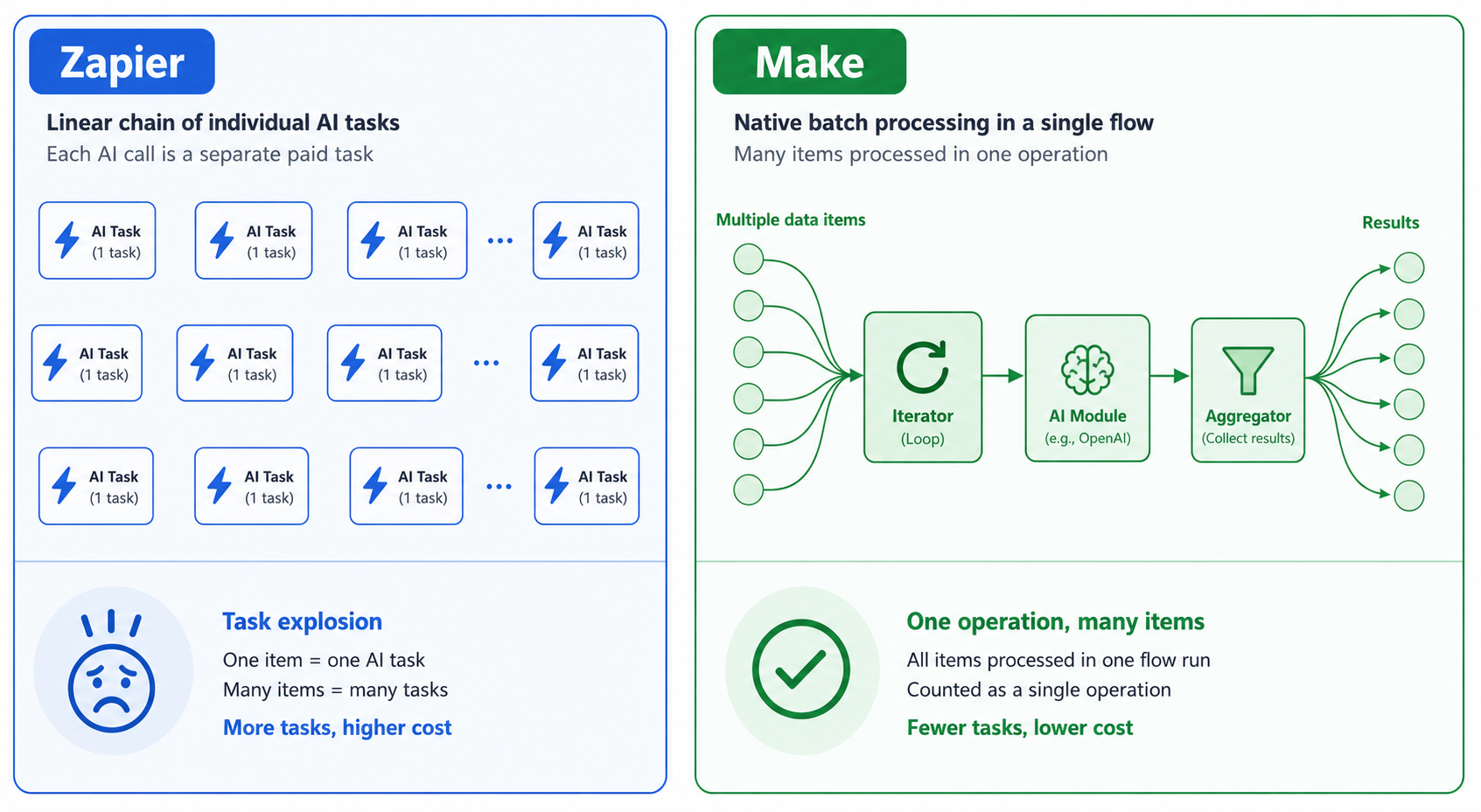 Illustration comparing Zapier's task explosion approach with Make's native iterator+aggregator batch processing.