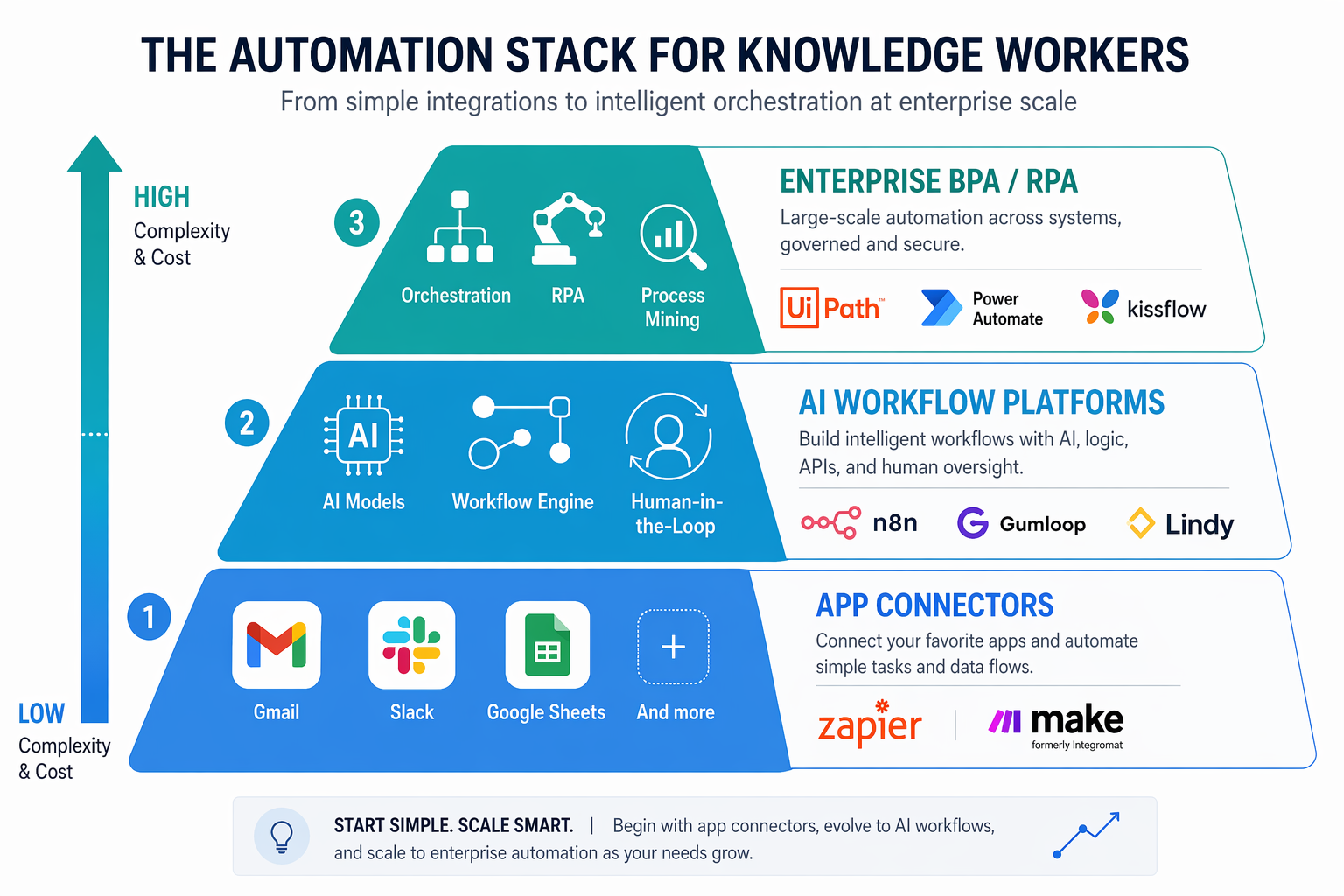 A layered pyramid infographic showing three tiers of automation tools for knowledge workers, from simple app connectors at the bottom to enterprise BPA/RPA at the top.