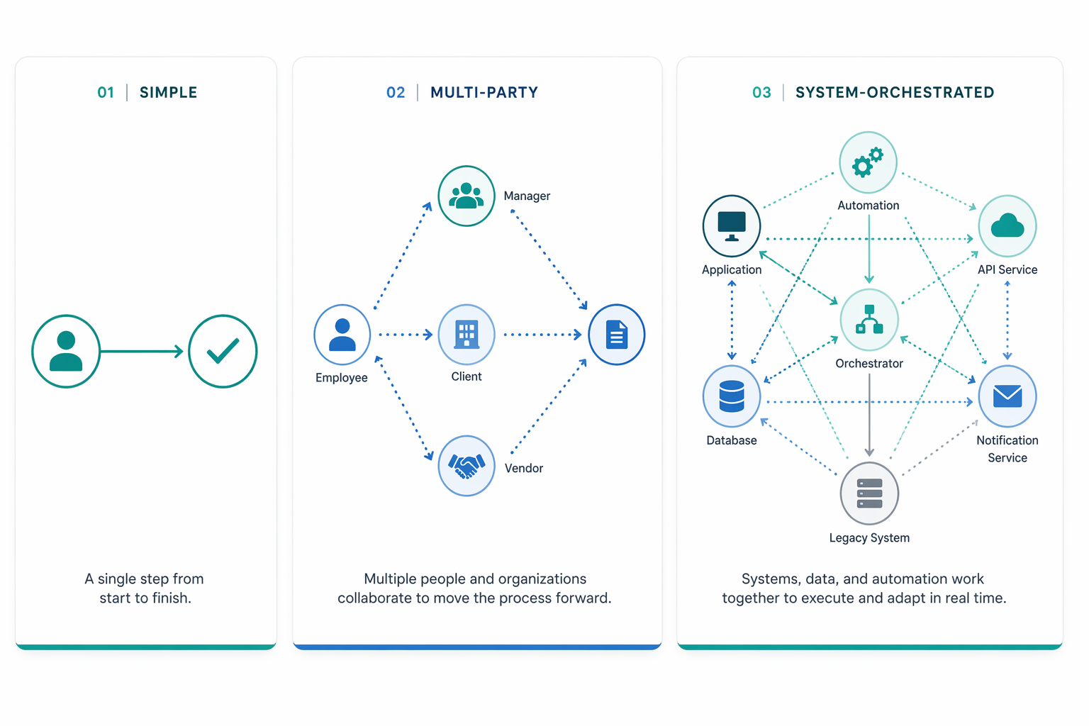 Three horizontal panels showing simple, multi-party, and system-orchestrated process types with icons for people, clients, vendors, and systems.