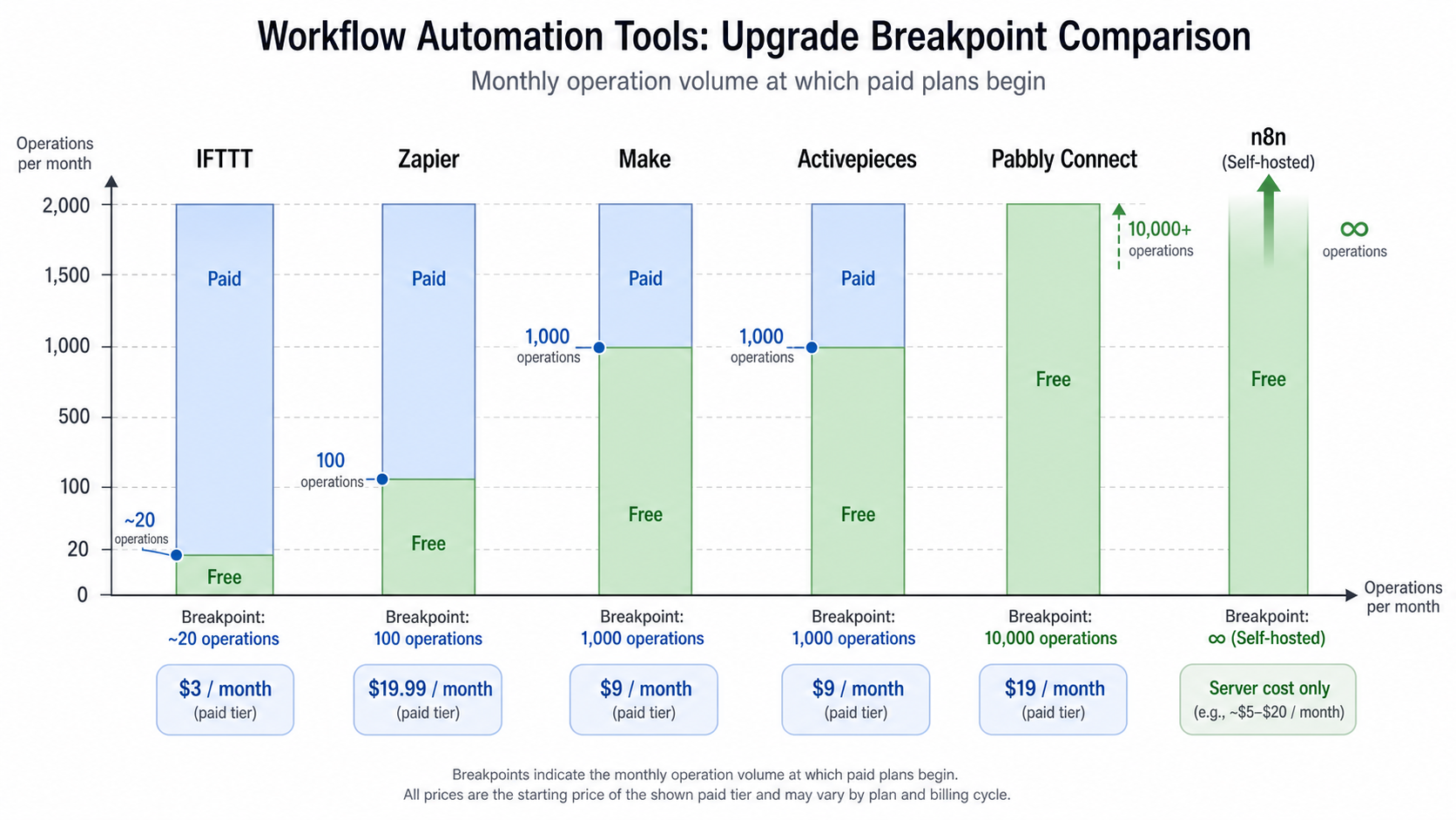 Data visualization showing six vertical columns, one per tool, with green free segments and blue paid segments starting at each tool's breakpoint volume.