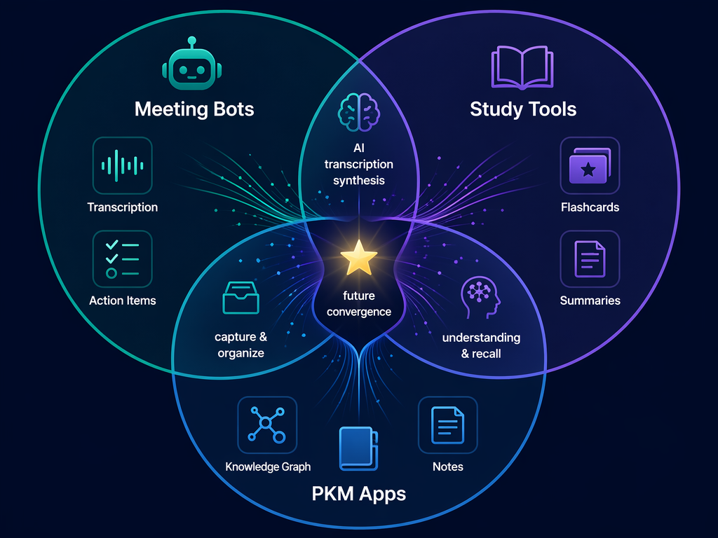Venn diagram with three overlapping circles labeled Meeting Bots, Study Tools, and PKM Apps, with overlapping regions showing AI transcription synthesis, understanding and recall, and capture and organize, and a star at the center triple overlap.