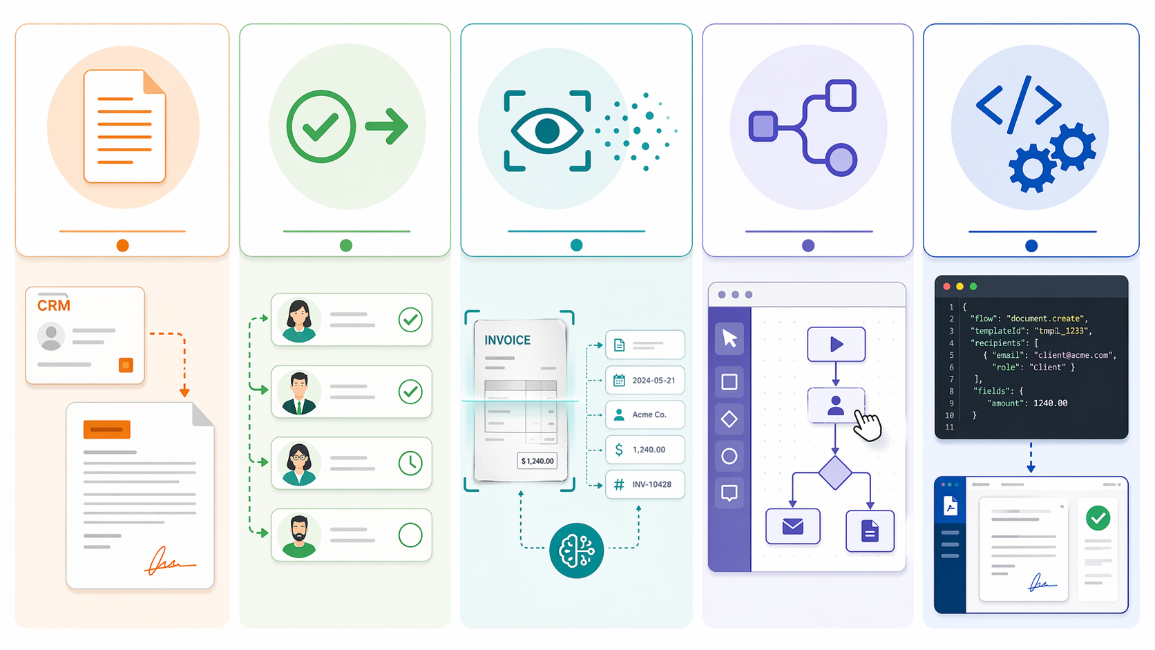 Five document workflow automation architectures shown as comparison cards with icons and use-case scenes