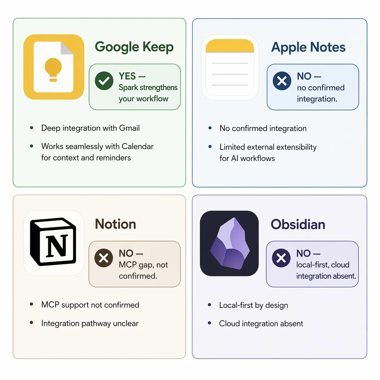 Scenario matrix comparing Keep, Apple Notes, Notion, and Obsidian decisions for Gemini Spark