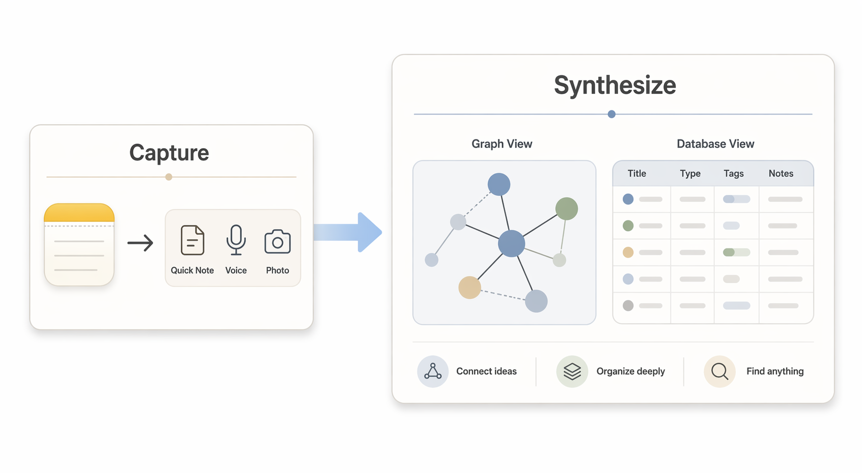 An editorial illustration showing a 'Capture' card with an Apple Notes icon and quick-input symbols connected by an arrow to a 'Synthesize' card with a graph-node network and database grid icons.