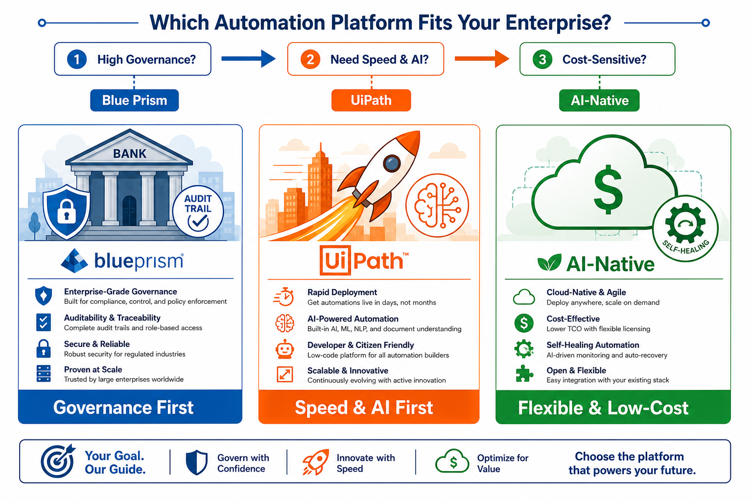 A flat vector comparison infographic with three panels: a bank building with a shield icon labeled 'Governance First' in blue, a tech company with a rocket and AI brain icon labeled 'Speed & AI First' in orange, and a cloud icon with a dollar sign labeled 'Flexible & Low-Cost' in green. Decision flow arrows across the top connect each profile to a platform type.