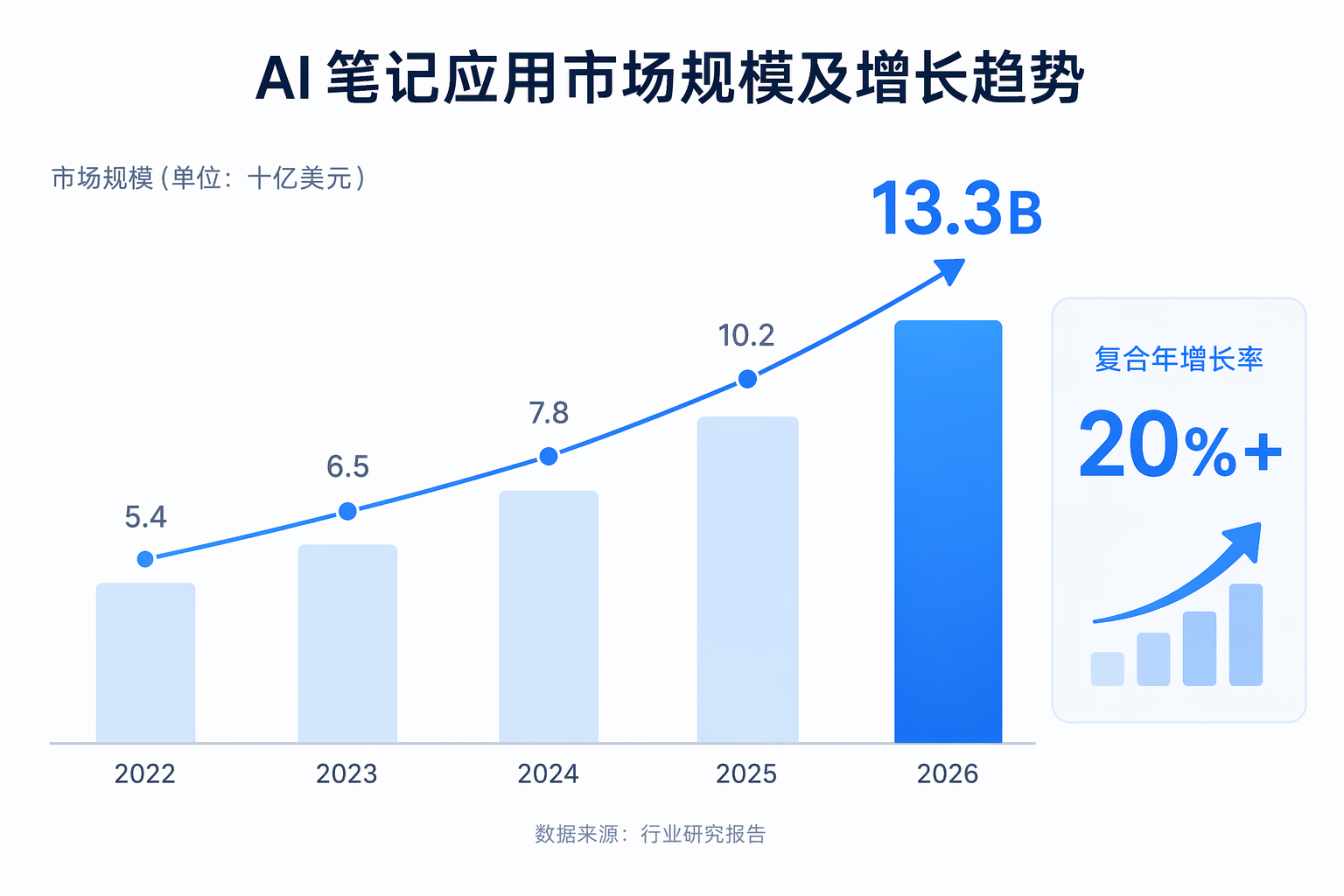 AI笔记应用市场增长柱状图，2026年规模达133亿美元，年增长率超过20%