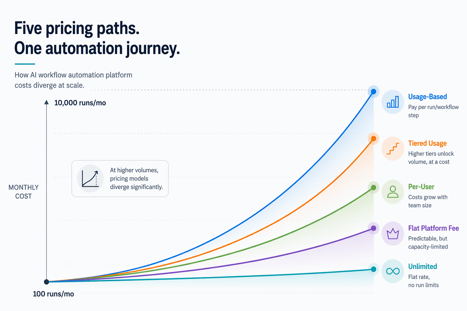 Five colored pathways diverging from 100 runs per month to 10,000 runs per month to show pricing models spreading apart as volume scales