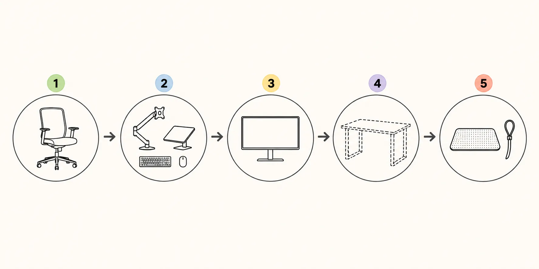Five-step purchase order illustration showing chair, monitor arm and laptop stand with keyboard and mouse, external monitor, optional desk, and floor mat with cable tie