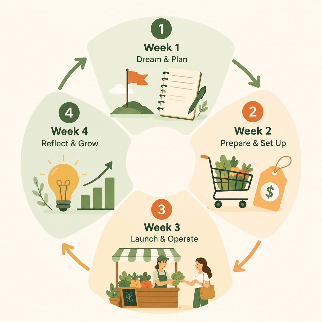 Four-week workflow diagram for a kids' farm stand project