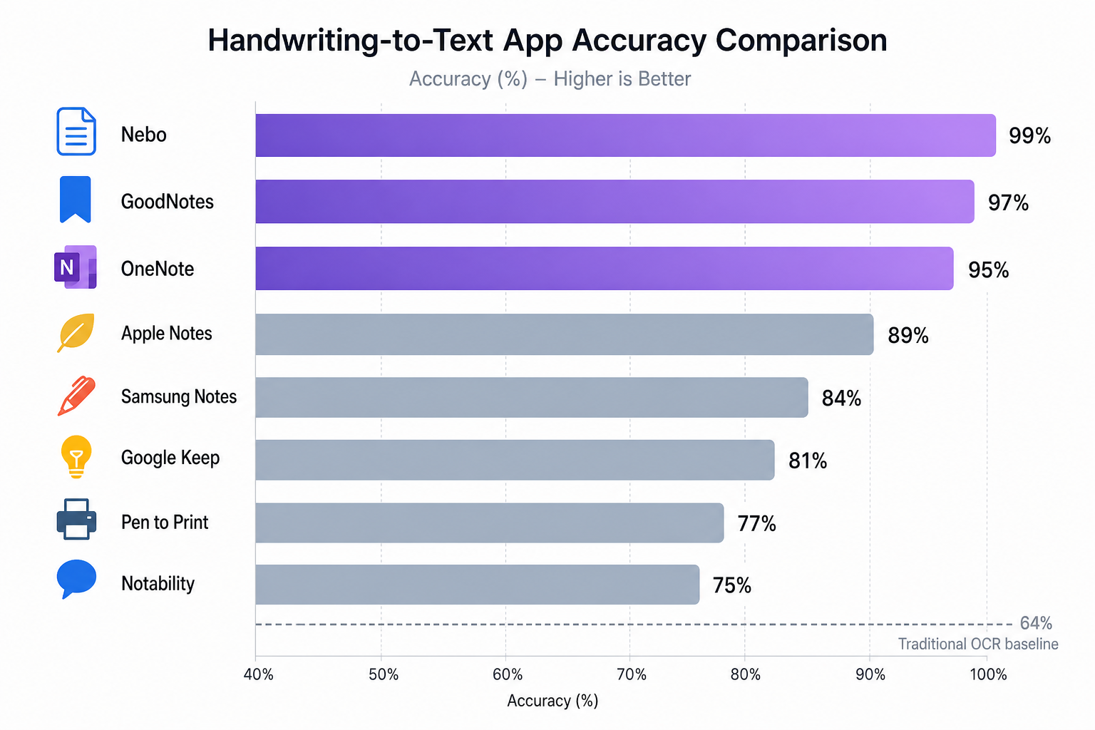 Comparison infographic showing eight app icons with color-coded accuracy bars from 75% to 99%, with a muted gray line at 64% labeled 'Traditional OCR baseline'.