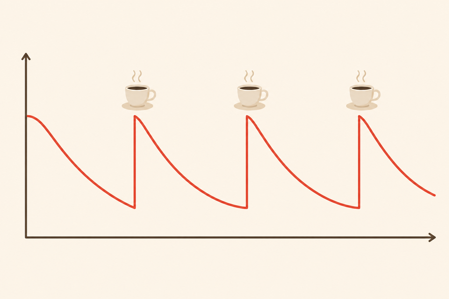 A flat vector concept diagram showing attention level declining over time in a curved line across a 20-30 minute span, with small coffee cup break icons at points where the line resets upward, illustrating three work-break cycles.