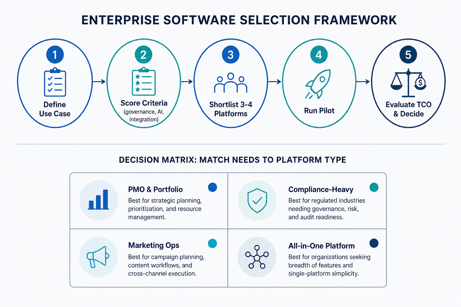Selection framework diagram showing five numbered circles connected by arrows: Define Use Case, Score Criteria, Shortlist 3-4 Platforms, Run Pilot, Evaluate TCO & Decide, above a 2x2 decision matrix grid.