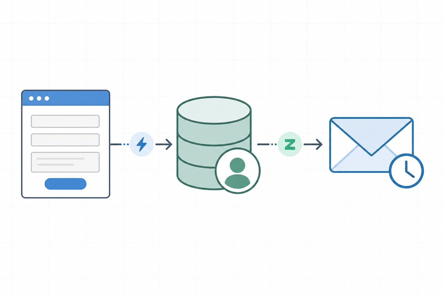 A three-stage horizontal workflow process diagram showing an automated lead-to-follow-up flow from web form to CRM to email.
