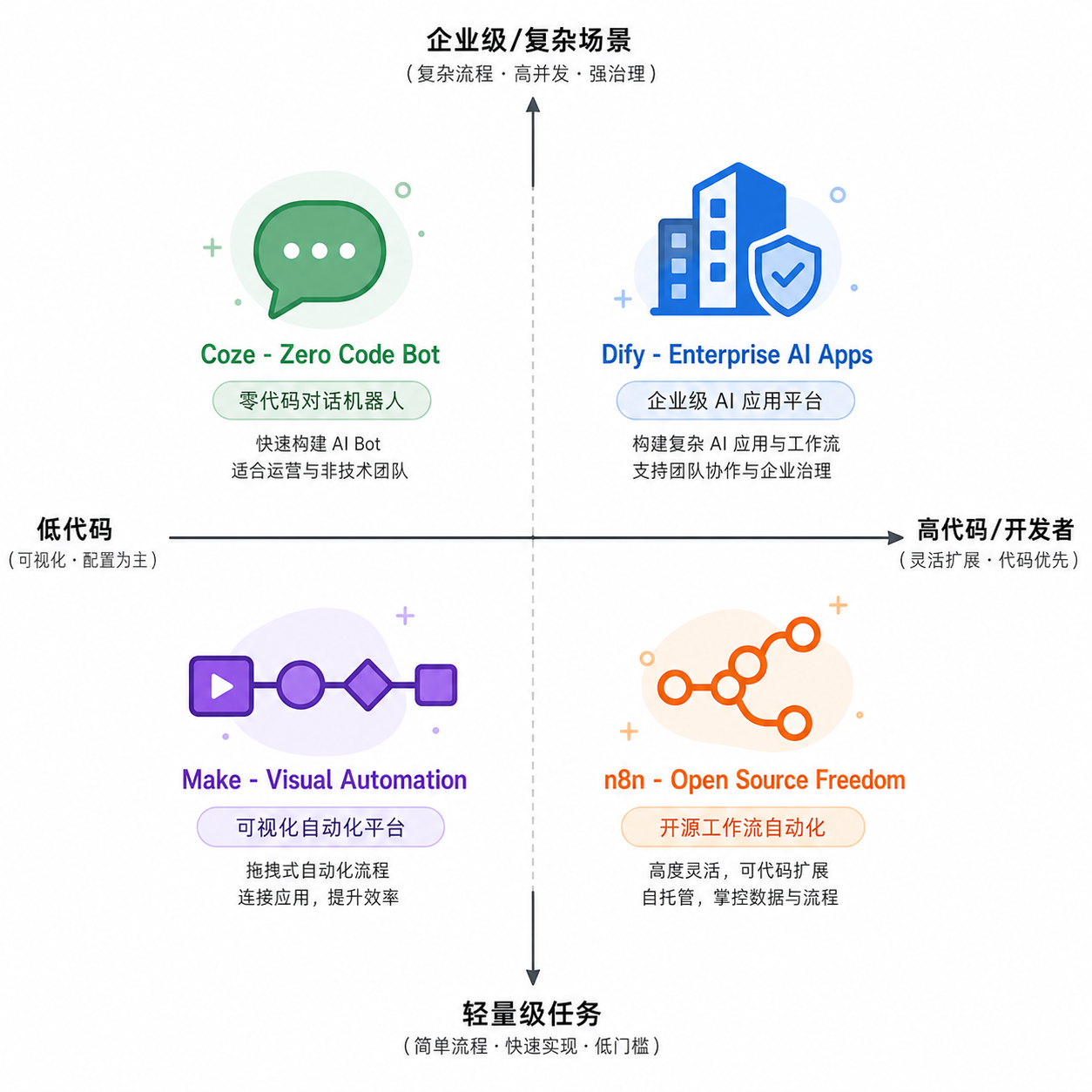 四大 AI 平台二维象限图：横轴为低代码到高代码，纵轴为轻量级到企业级