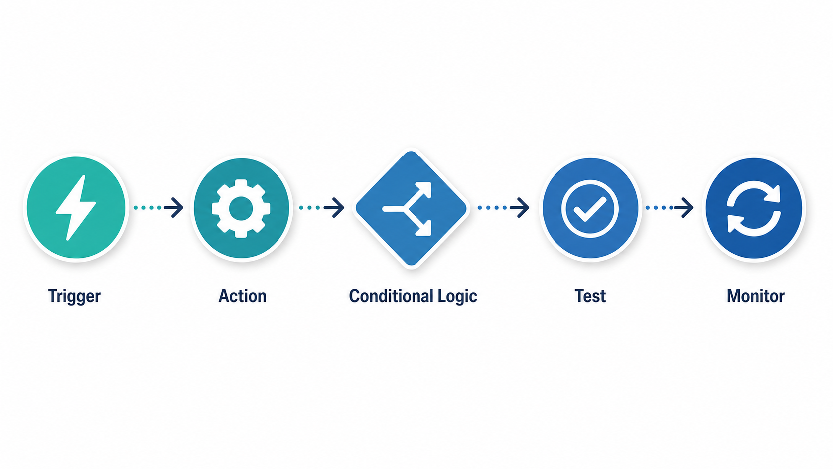 A five-step workflow diagram showing nodes for Trigger, Action, Conditional Logic, Test, and Monitor, connected by left-to-right arrows.