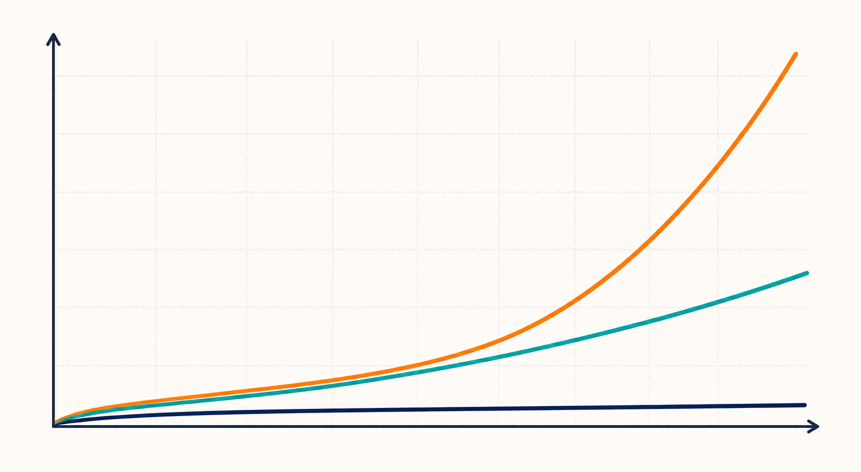 Three abstract cost curve lines on a coordinate grid: an amber line climbs steeply, a teal line rises moderately, and a navy line stays flat and low.