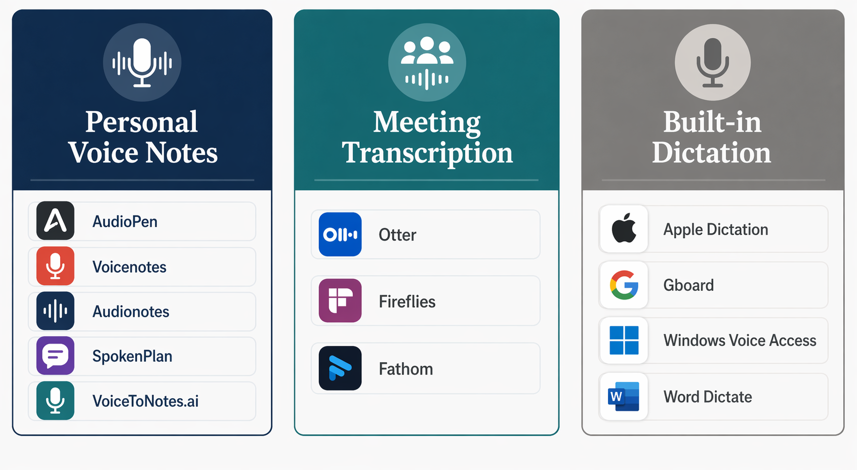 Three-column comparison of personal voice notes, meeting transcription, and built-in dictation tools