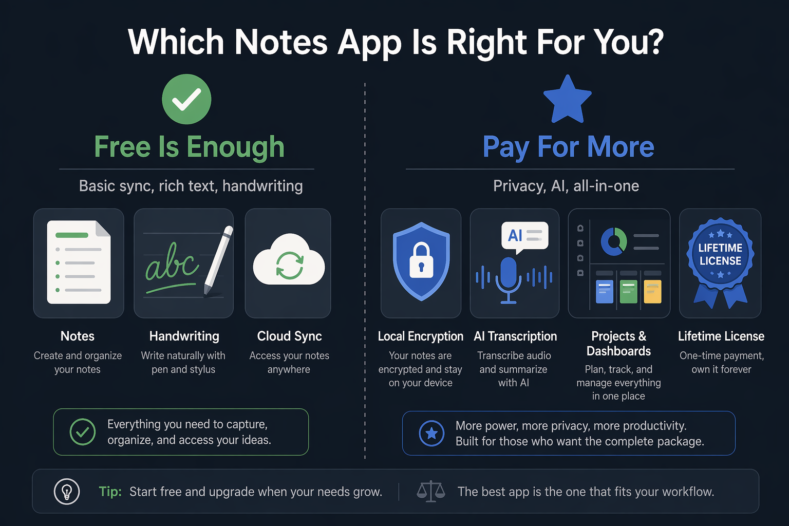 Split decision guide infographic. Left side labeled 'Free Is Enough' with a green checkmark and icons for basic notes, handwriting, and cloud sync. Right side labeled 'Pay For More' with a blue star and icons for local encryption, AI transcription, project management, and lifetime license.