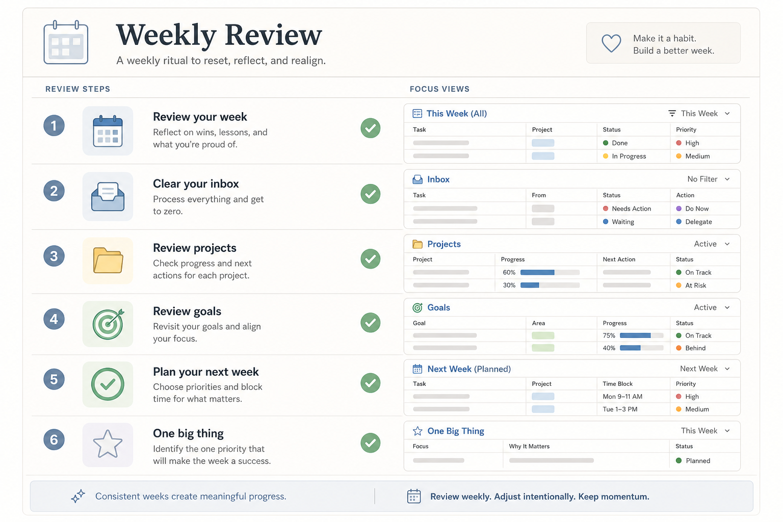 Flat illustration of a weekly review page in Notion with a vertical checklist and miniature filtered task view panels showing colored status dots