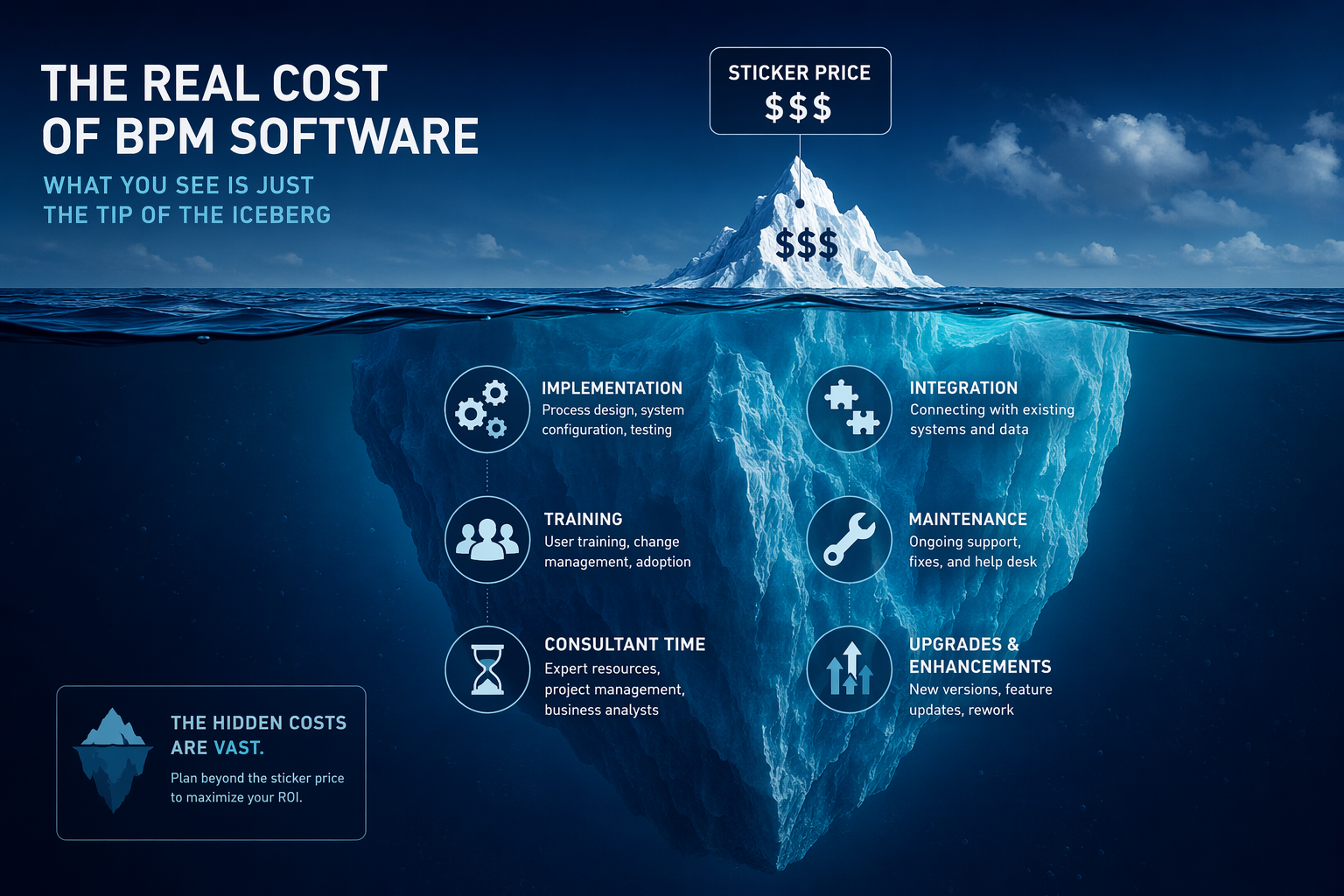 A pricing iceberg illustration in dark navy ocean waters. Above the waterline, a small visible iceberg tip shows a 'Sticker Price' label. Below the waterline, a massive submerged iceberg section contains icons representing hidden BPM costs: implementation gears, integration puzzle pieces, training figures, maintenance wrenches, consultant hourglasses, and upgrade arrows.