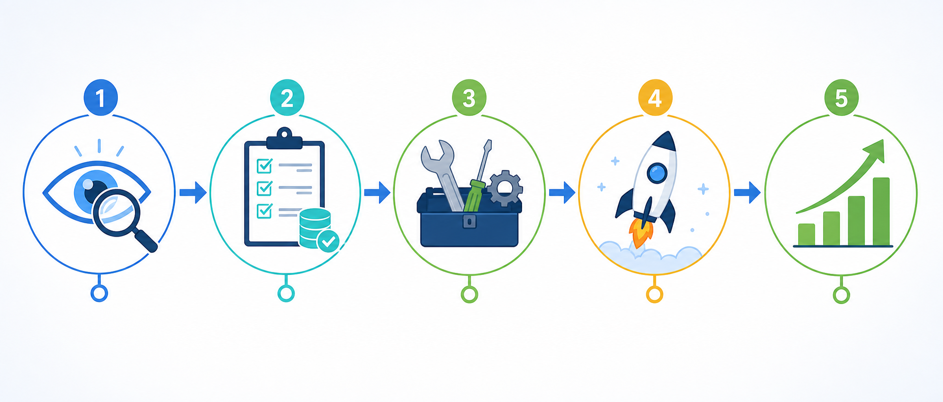 A flat vector 5-step horizontal workflow diagram: Step 1 a magnifying glass for 'Identify,' Step 2 a clipboard checklist for 'Assess Data Readiness,' Step 3 a tools icon for 'Pick Tool,' Step 4 a rocket for 'Pilot,' Step 5 an upward arrow for 'Scale,' with arrows connecting each step left to right.