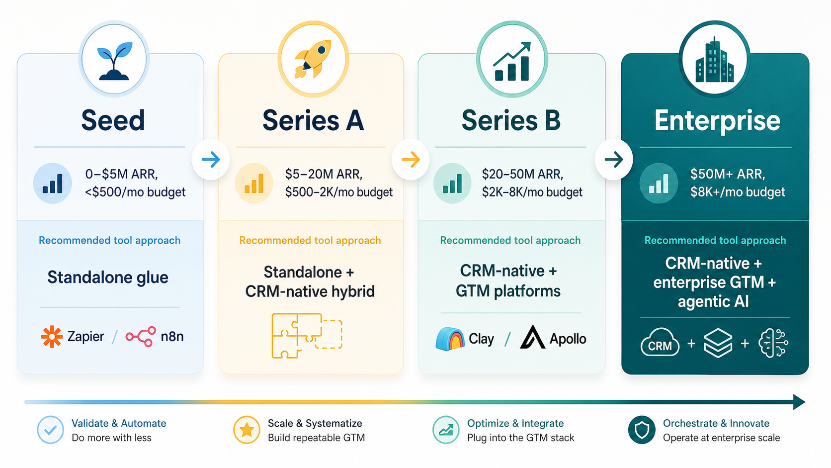 A flat vector decision framework with four horizontal columns representing company stages: Seed, Series A, Series B, and Enterprise, each showing recommended tool categories with connecting arrows.