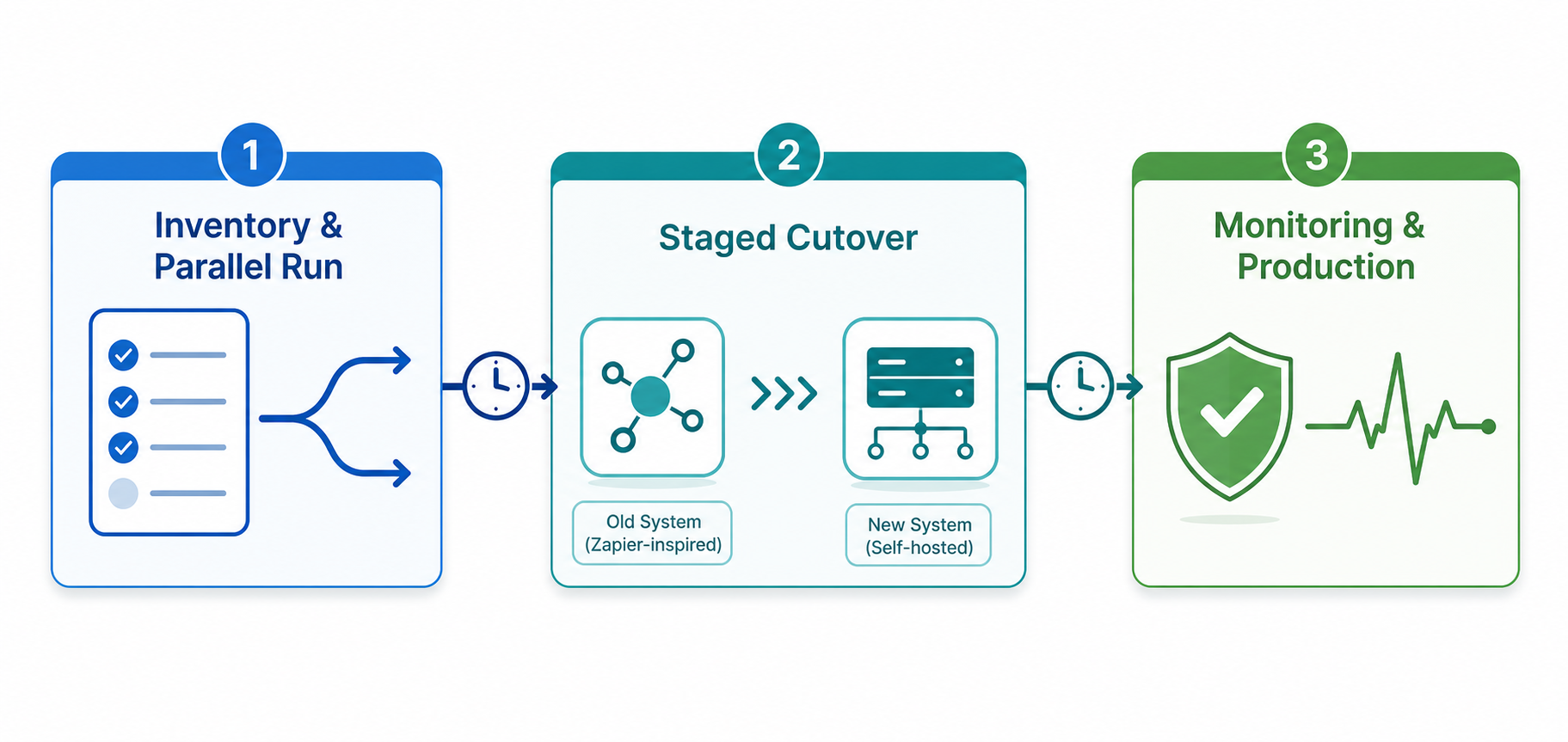 A three-phase horizontal process flow illustration showing an inventory and parallel-run phase with checklist icon on the left in blue, a staged cutover phase in the center in teal with arrows moving workflows between abstract platform icons, and a monitoring and production phase on the right in green with a shield and heartbeat line icon, connected by arrows with small clock symbols.