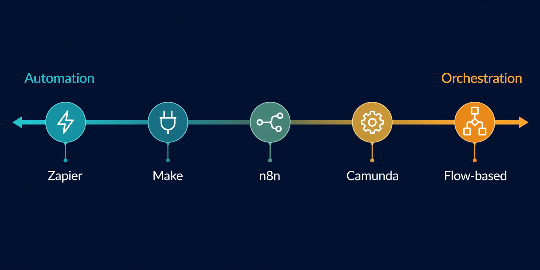 A flat vector horizontal spectrum infographic on a deep navy background with a gradient arrow line running left to right. 'Automation' is labeled on the far left, 'Orchestration' on the far right. Along the line, icon dots are positioned: a lightning bolt icon on the far left, a plug icon slightly to the right, a node icon near the middle, a gear icon further right, and a branching-flow icon on the far right.