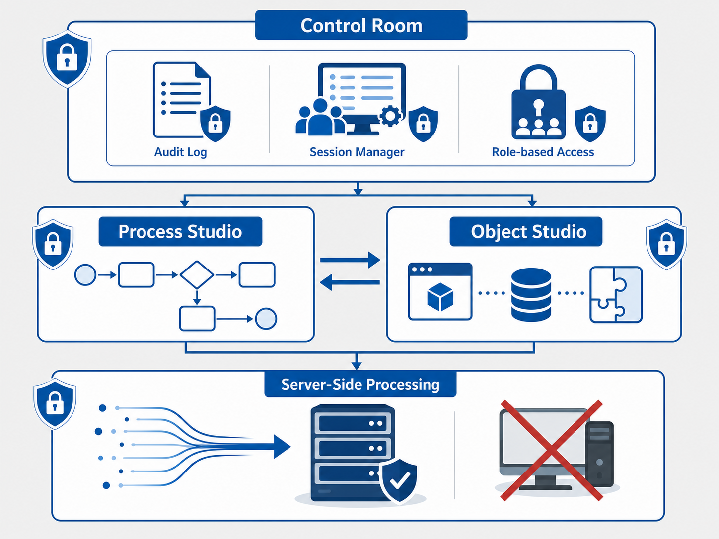 A three-layer architecture diagram showing Blue Prism's Control Room at the top, Process Studio and Object Studio in the middle, and server-side processing at the bottom with security icons throughout.