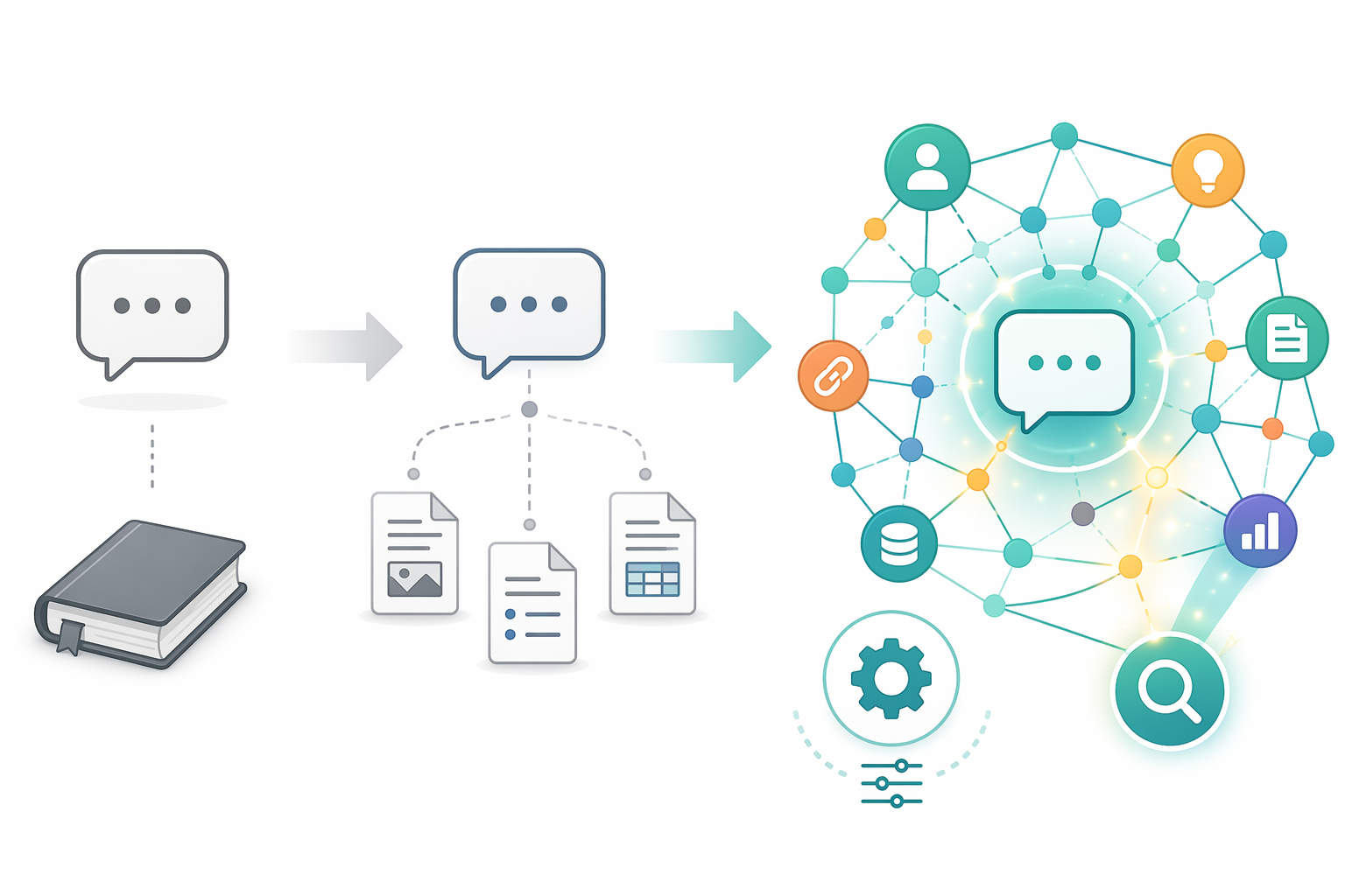 A spectrum showing three stages of AI integration depth: shallow chatbot, loosely connected AI, and deeply integrated knowledge graph with conversational retrieval.