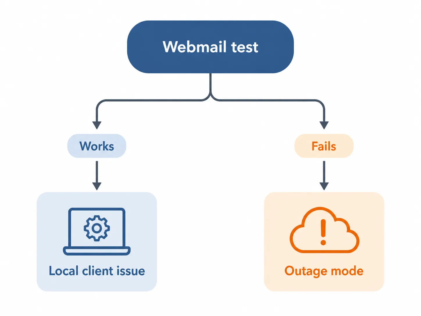 Decision flow from a webmail test to either local-client troubleshooting or outage mode