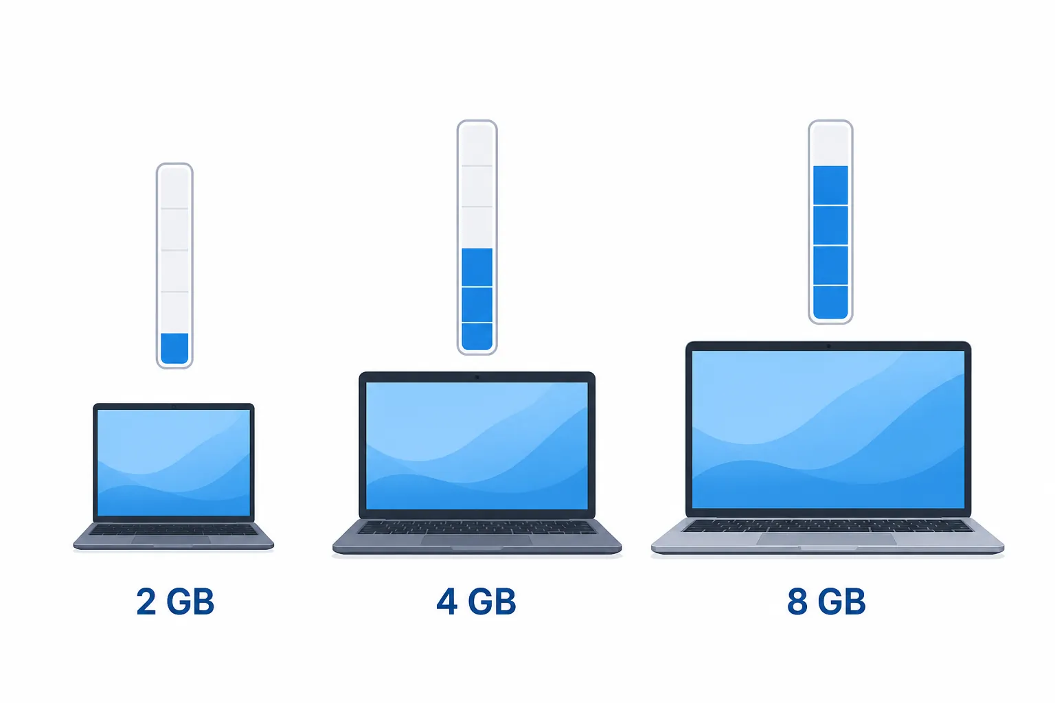 Three laptops with memory meters labeled 2 GB, 4 GB, and 8 GB