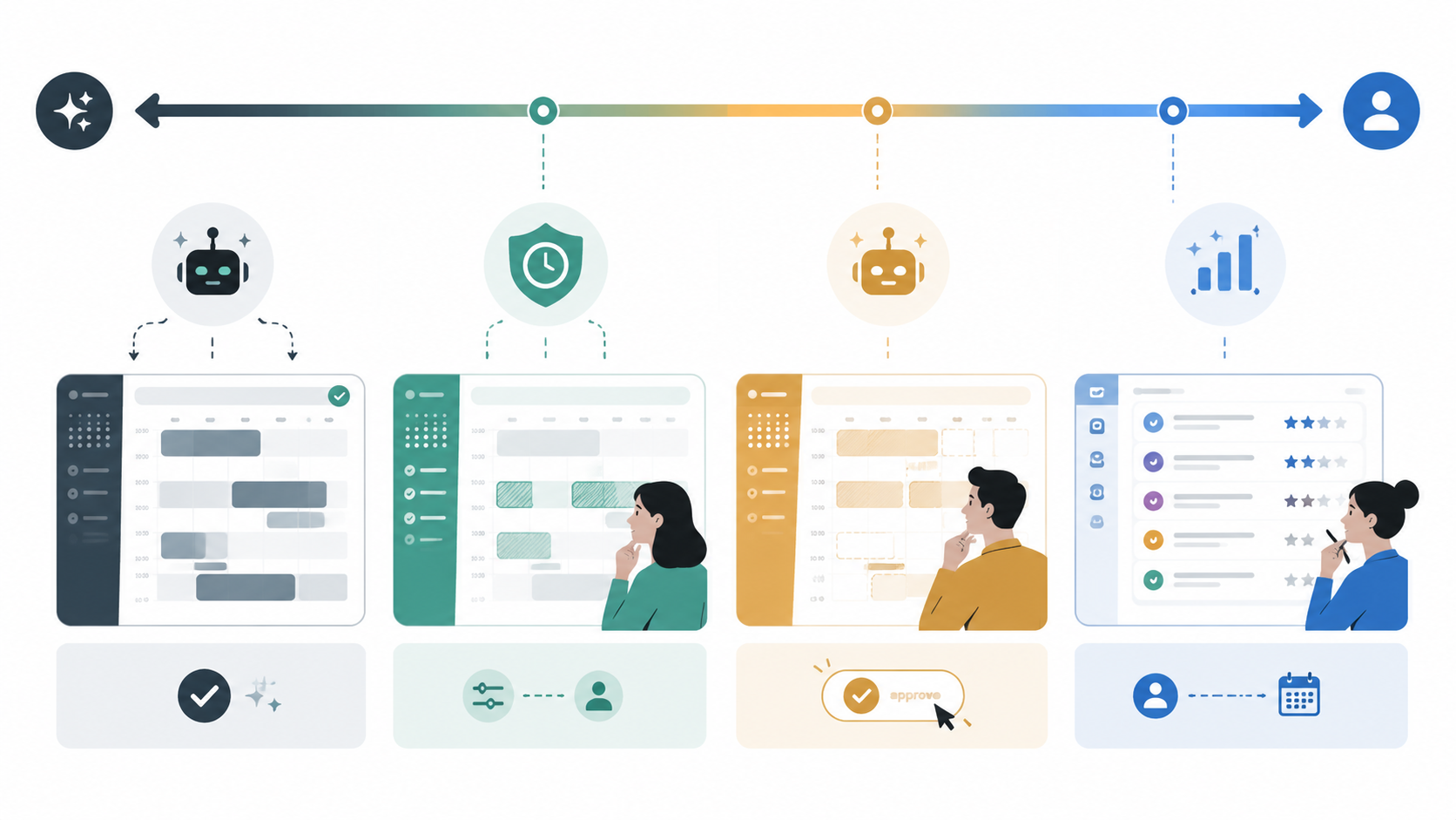 Spectrum showing AI authority and human control across autopilot scheduling, constraint optimization, approve-first planning, and platform-native scoring