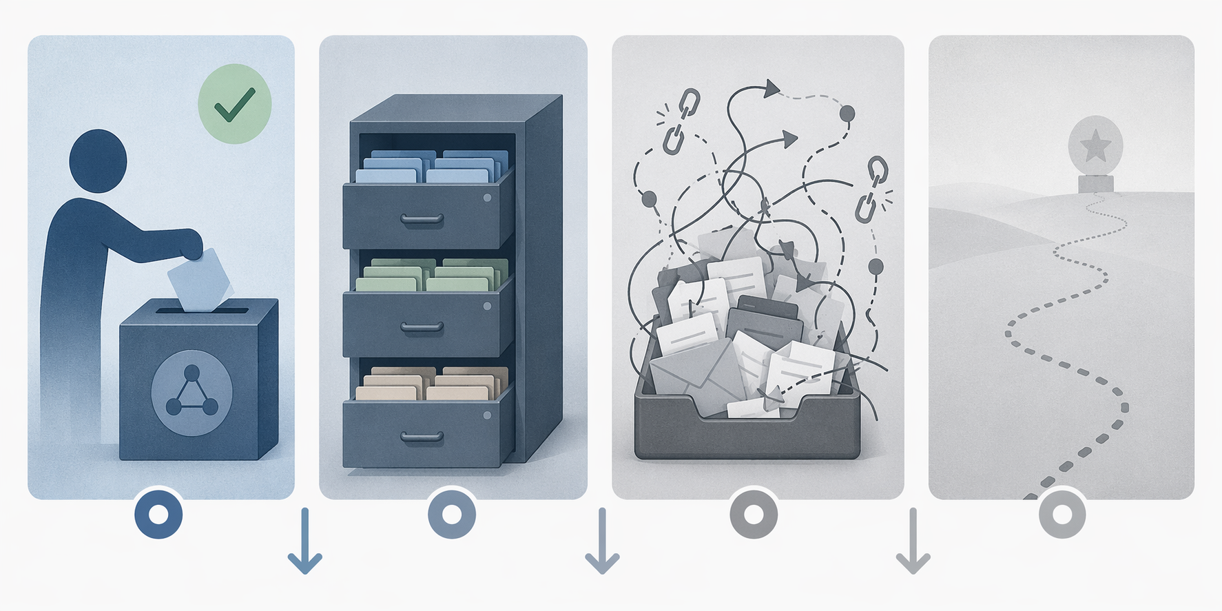 A four-step sequence showing capture friction, filing without retrieval, overflowing maintenance, and delayed reward