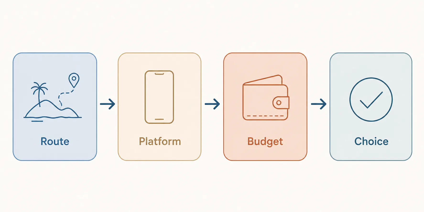 Decision path from route shape to platform, budget, and app choice