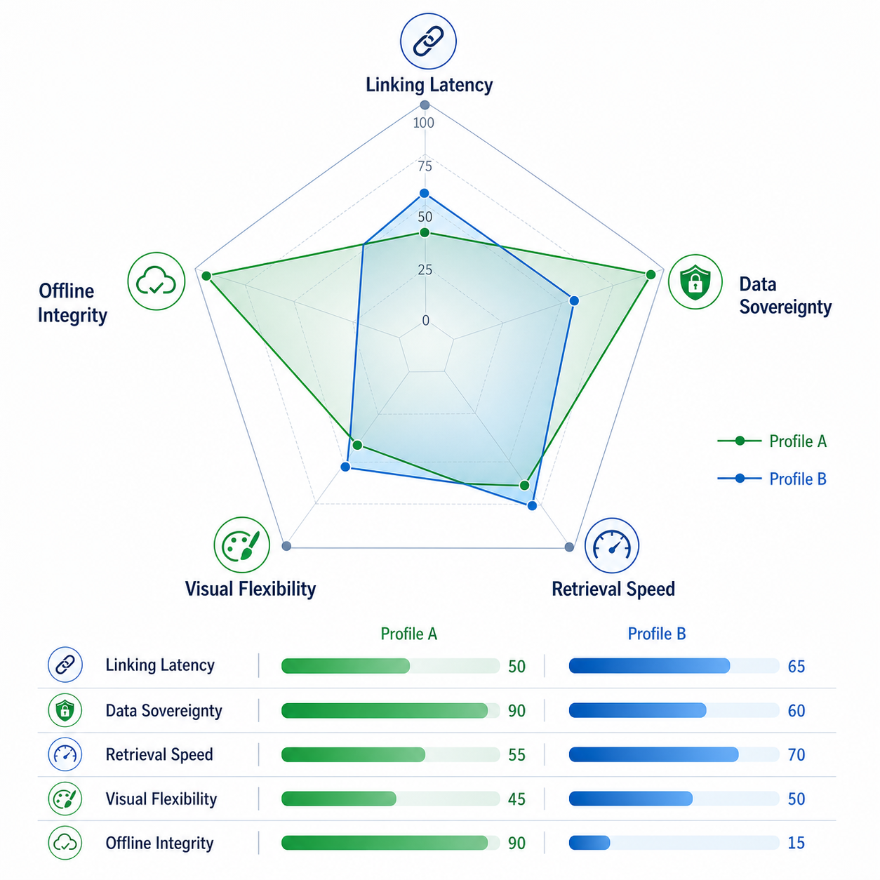Editorial illustration of a five-axis evaluation framework chart with labeled axes for Linking Latency, Data Sovereignty, Retrieval Speed, Visual Flexibility, and Offline Integrity, showing two different scoring profiles.