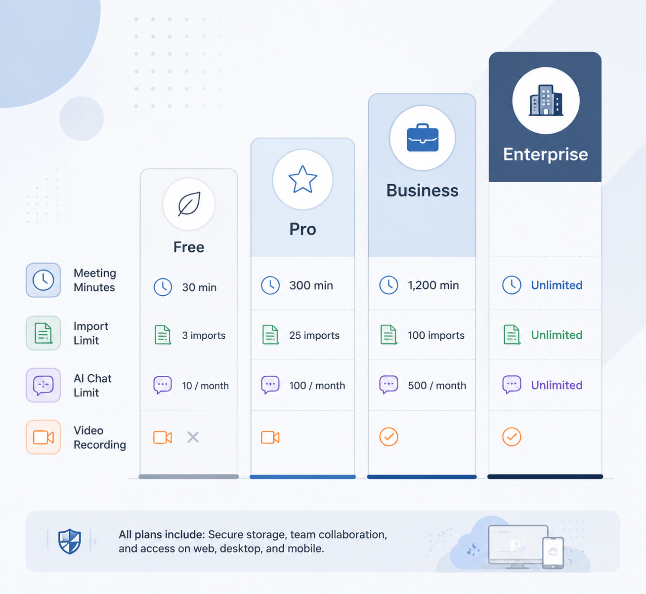 Editorial illustration comparing Otter.ai pricing tiers with minute caps, import limits, and feature availability