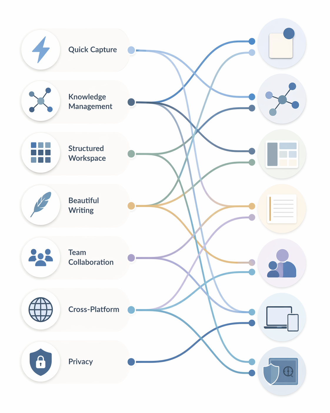 Decision framework connecting note-taking scenarios to different app types
