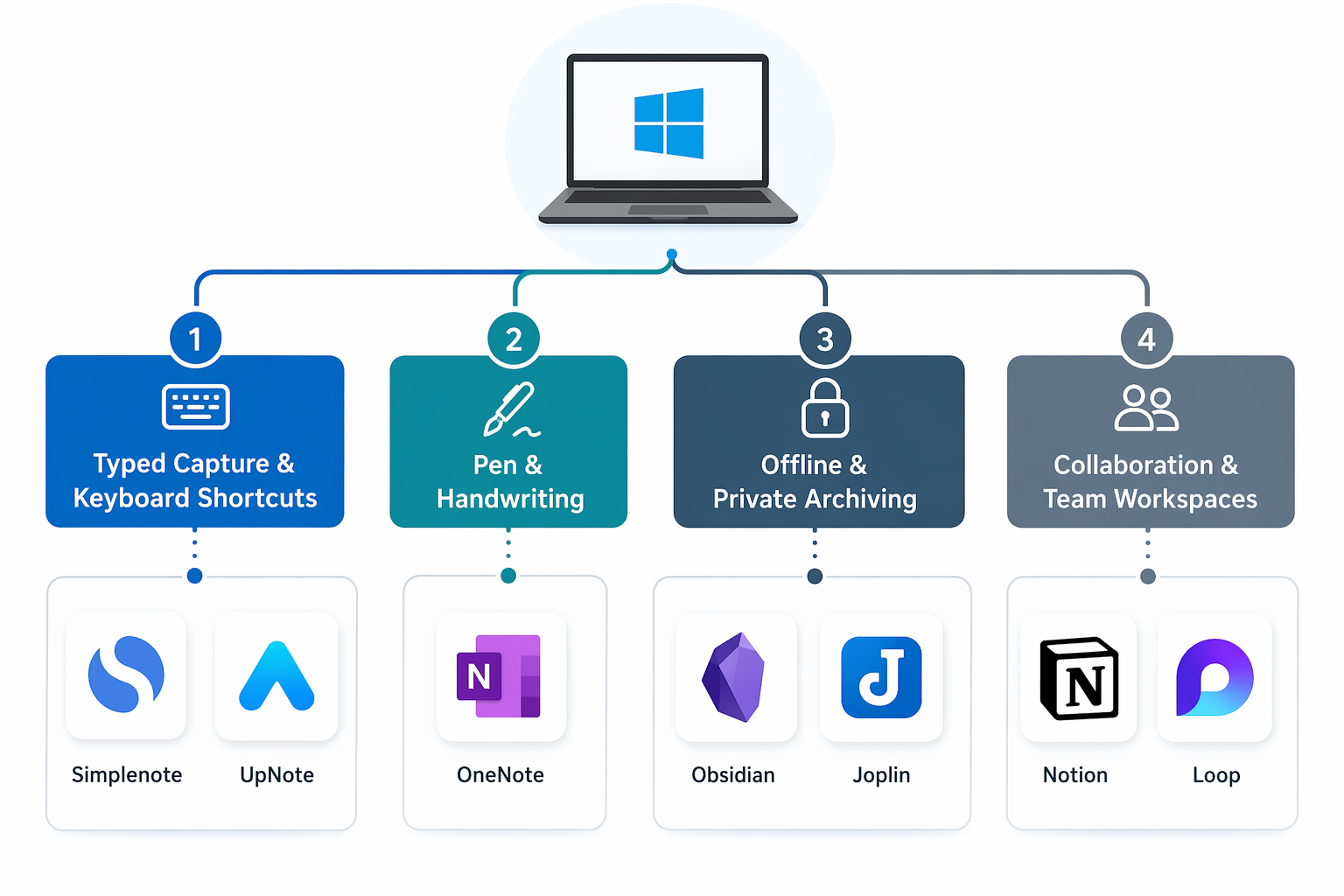 Workflow decision map showing Windows note-taking app choices for typed capture, handwriting, offline archiving, and collaboration