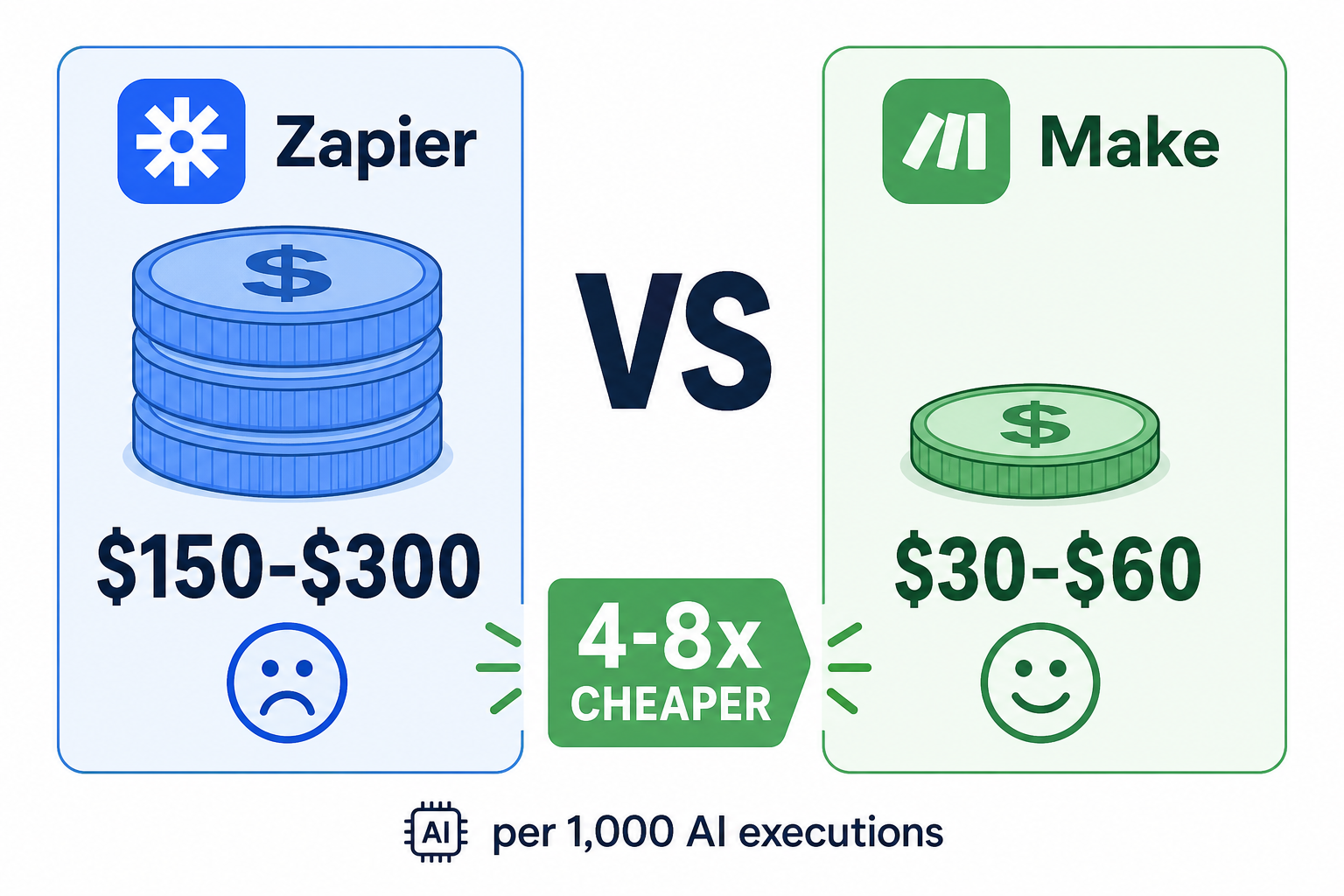 Infographic showing cost comparison for 1,000 AI executions: $150-$300 for Zapier, $30-$60 for Make.
