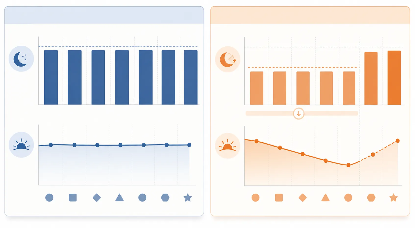 Side-by-side comparison of a normal workweek and a daylight saving time spring-forward week with shorter sleep bars and lower morning output
