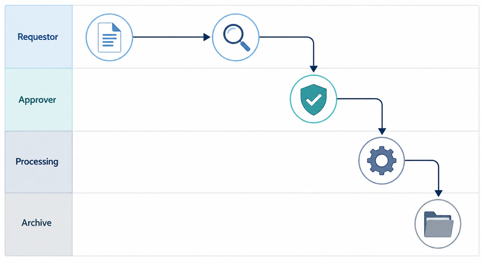 A flat vector swim-lane diagram showing a document icon moving through four horizontal department lanes: Requestor, Approver, Processing, and Archive. Step icons for review, approval, processing, and archive are connected by clean flow arrows.