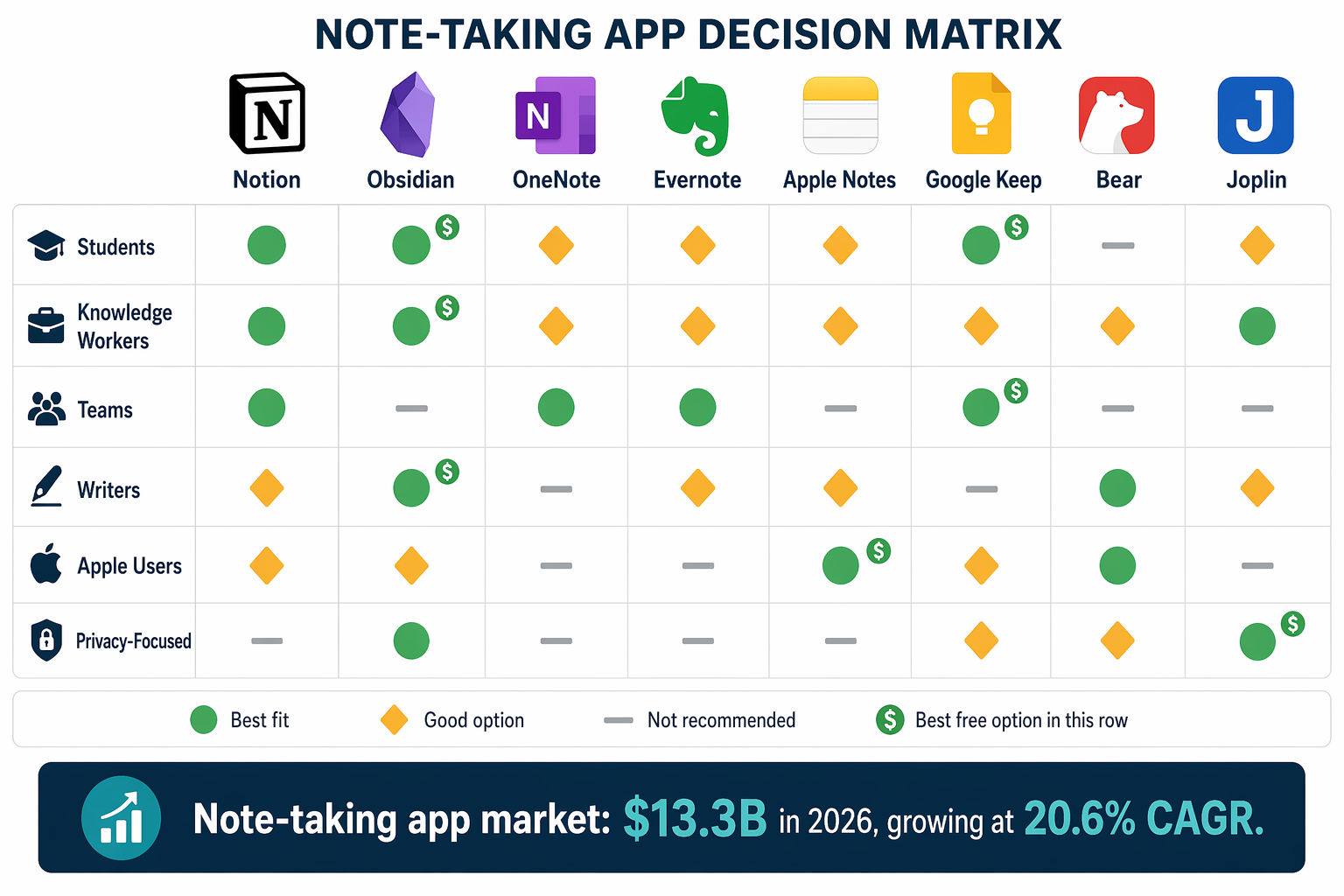 A decision-matrix infographic with 8 note-taking app icons across the top and 6 use-case categories down the left side, with green circle, amber diamond, and gray dash badges at each intersection showing best fit, good option, or not recommended rankings, plus a market growth statistic bar at the bottom reading '$13.3B in 2026, growing at 20.6% CAGR'