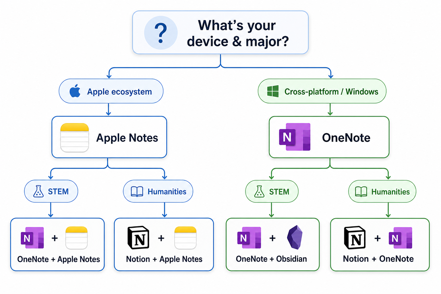 Decision flow chart infographic guiding students to choose a note-taking app by device ecosystem (Apple vs cross-platform) and major (STEM vs Humanities). Branching nodes lead to recommended free app stacks such as OneNote + Apple Notes, Notion + Apple Notes, OneNote + Obsidian, and Notion + OneNote.