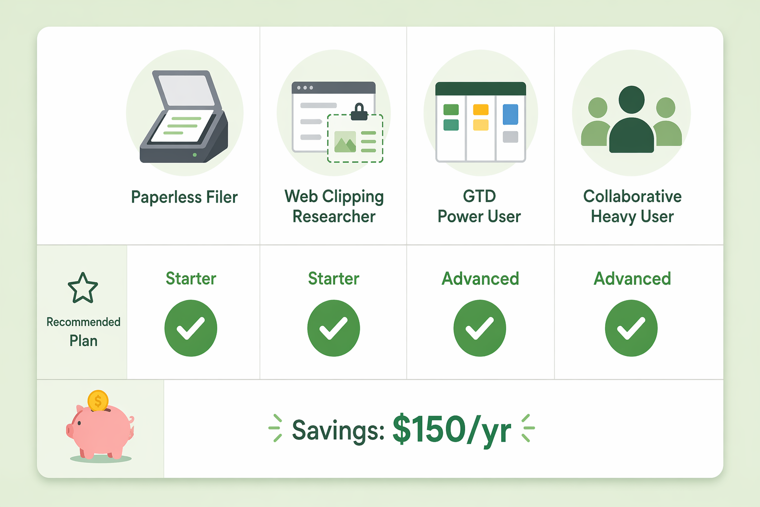 Flat editorial decision matrix illustration with four user profile icons: a document scanner icon labeled 'Paperless Filer' and a web clipping icon labeled 'Web Clipping Researcher' each with a green checkmark for Starter, plus a task board icon labeled 'GTD Power User' and a team icon labeled 'Collaborative Heavy User' each with a checkmark for Advanced. A piggy bank icon on the Starter side shows 'Savings: $150/yr'.
