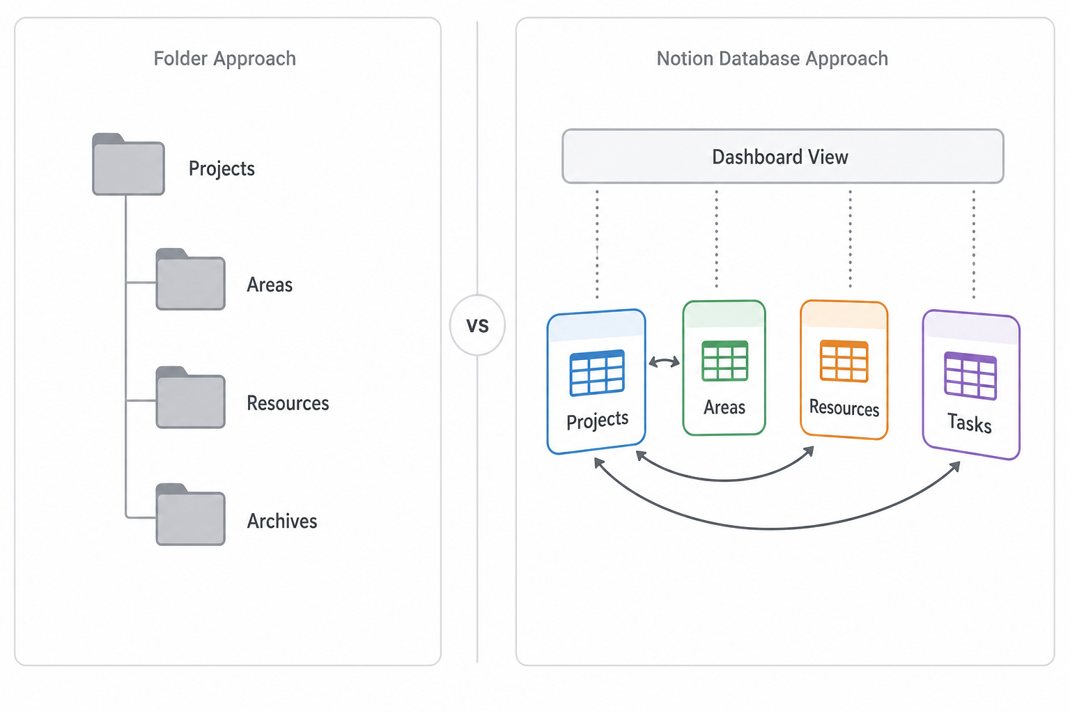 Split-panel diagram contrasting a traditional four-folder PARA hierarchy on the left with the Notion relational database approach on the right, showing relation arrows between Projects, Areas, Tasks, and Resources databases.